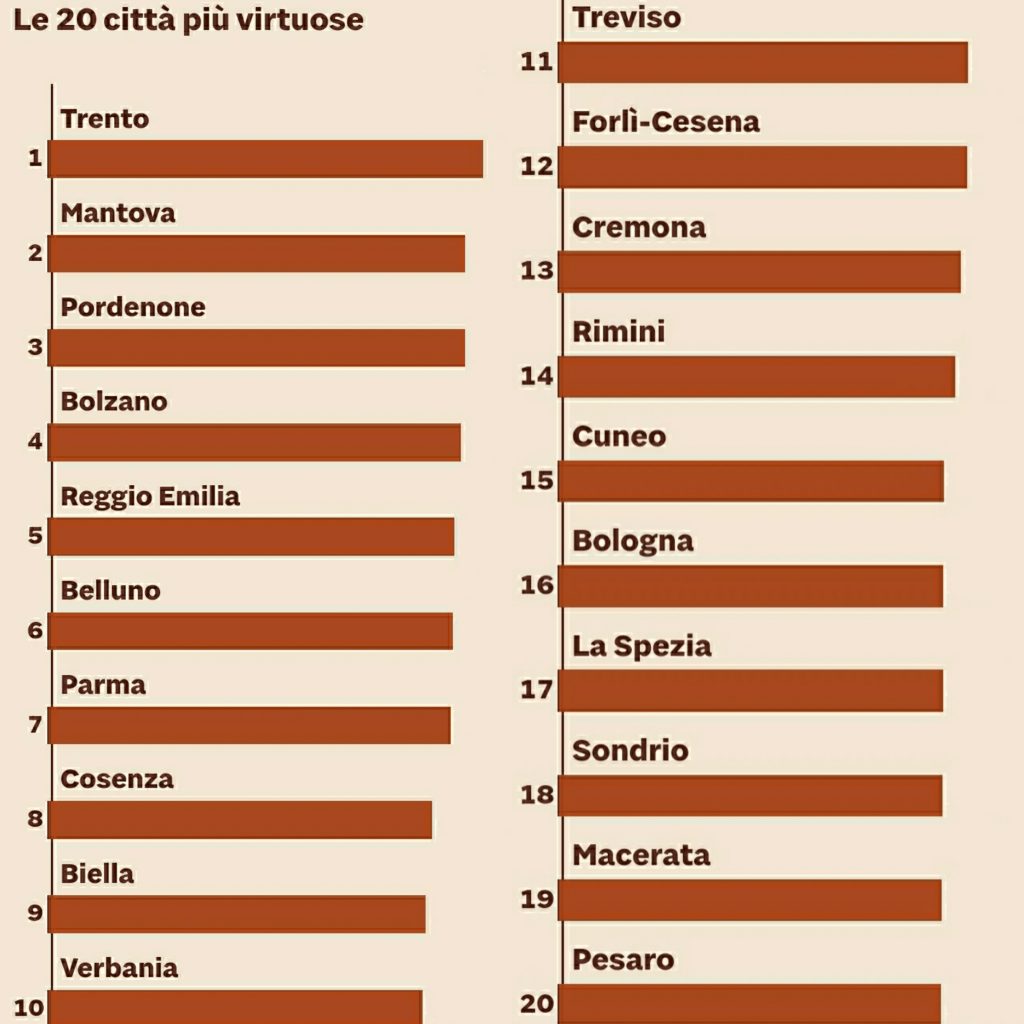 Le 20 Citta Secondo Legambiente
