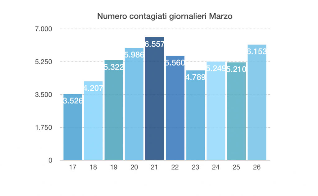 numero contagiati 