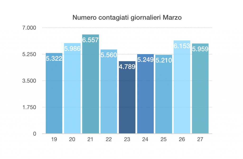 Grafico contagiati