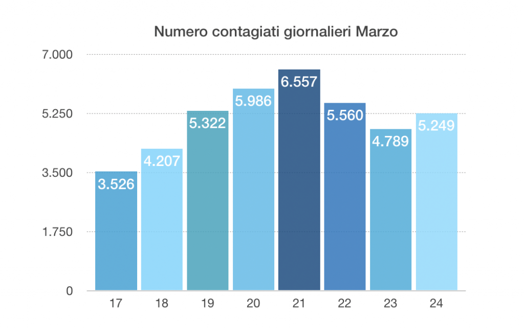 diminuisce la crescita - grafico dati di marzo 