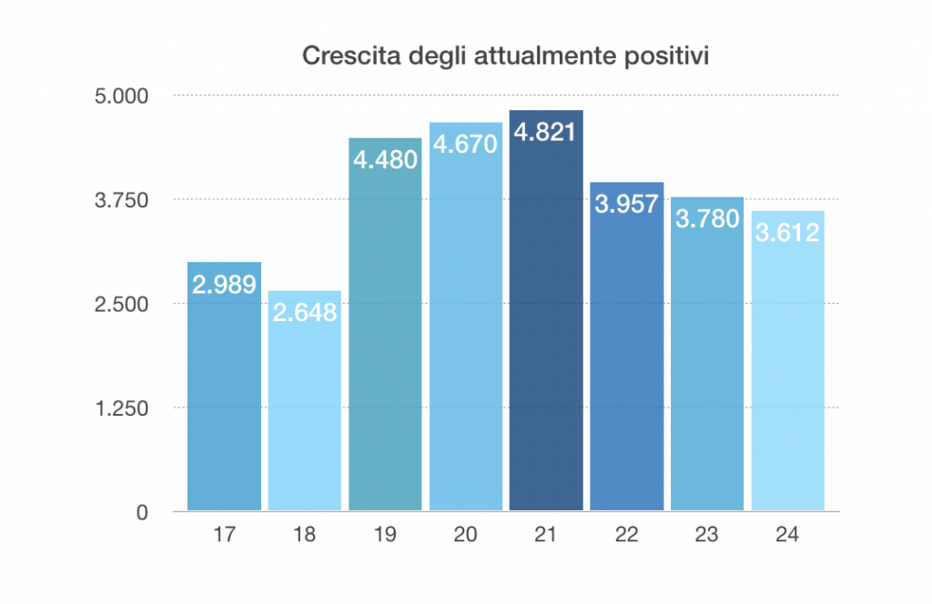 diminuisce la crescita - grafico attualmente positivi 