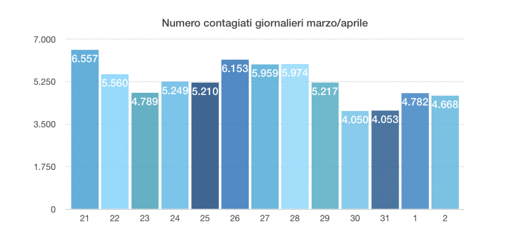 fall in infection rates