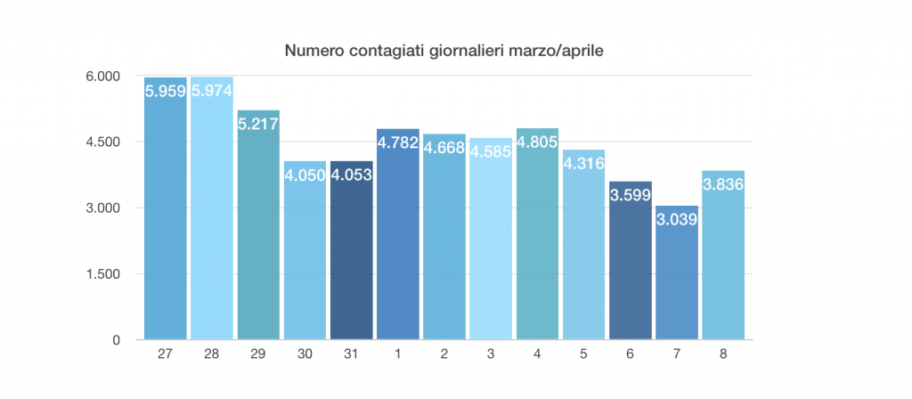 dati coronavirus 8 aprile