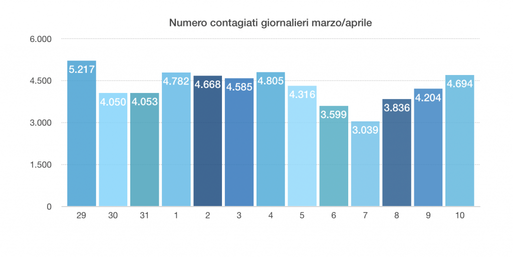 april 11 data: we have to improve