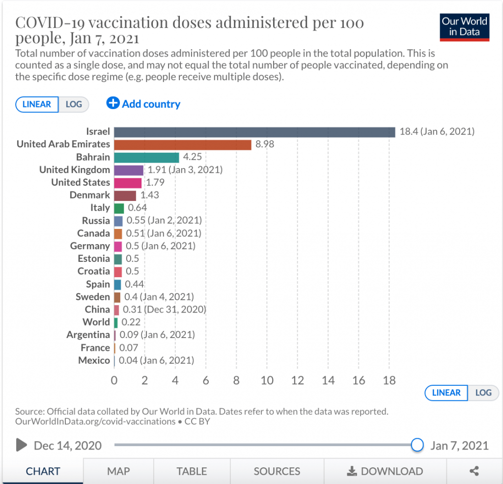 Report vaccini internazionali - paesi europei per numeri di vaccinati